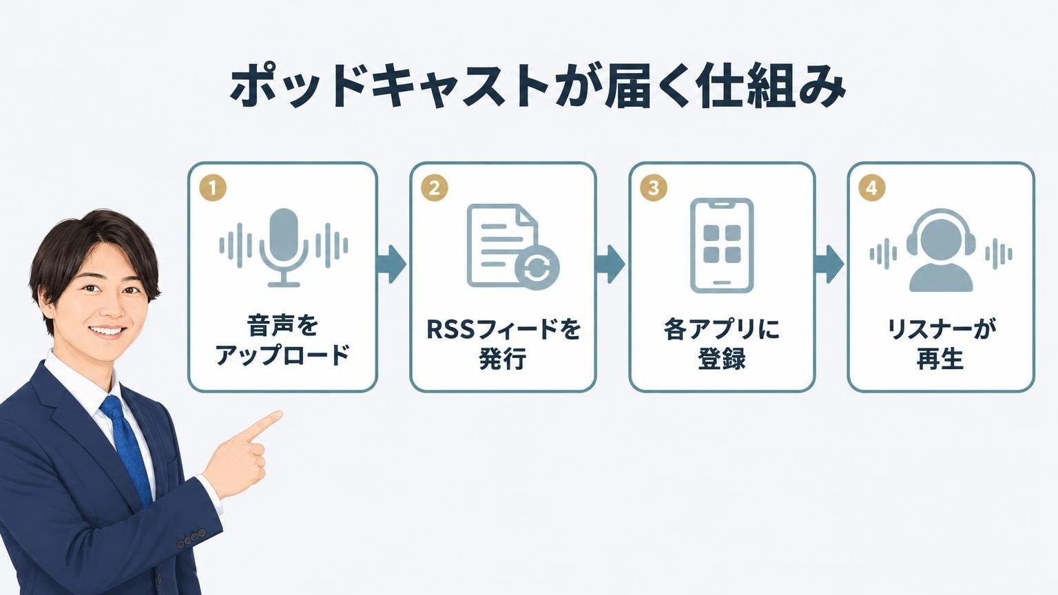 ポッドキャストとは?配信の仕組みとラジオとの違い