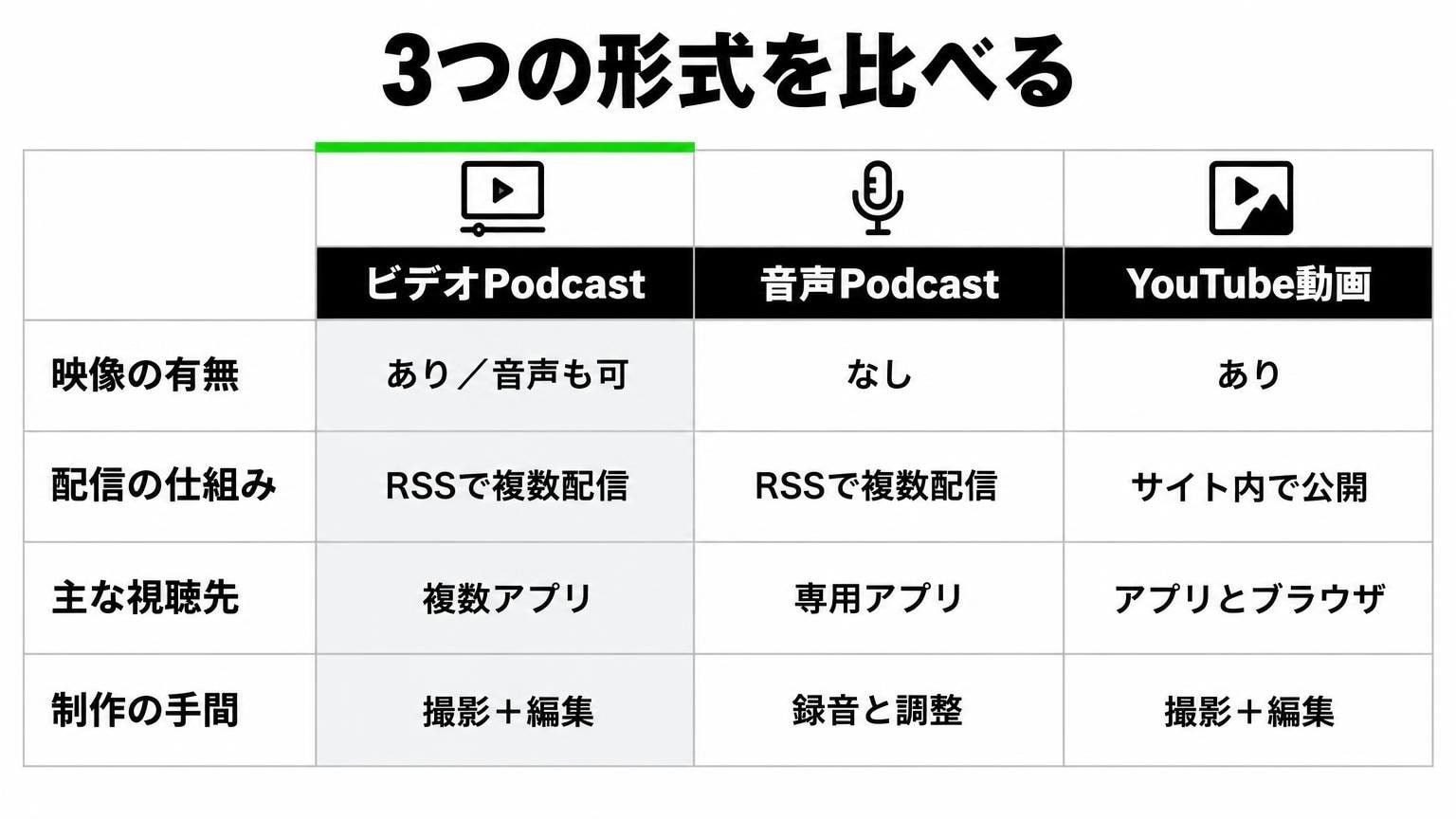 ビデオポッドキャストと音声ポッドキャスト・YouTube動画の違い