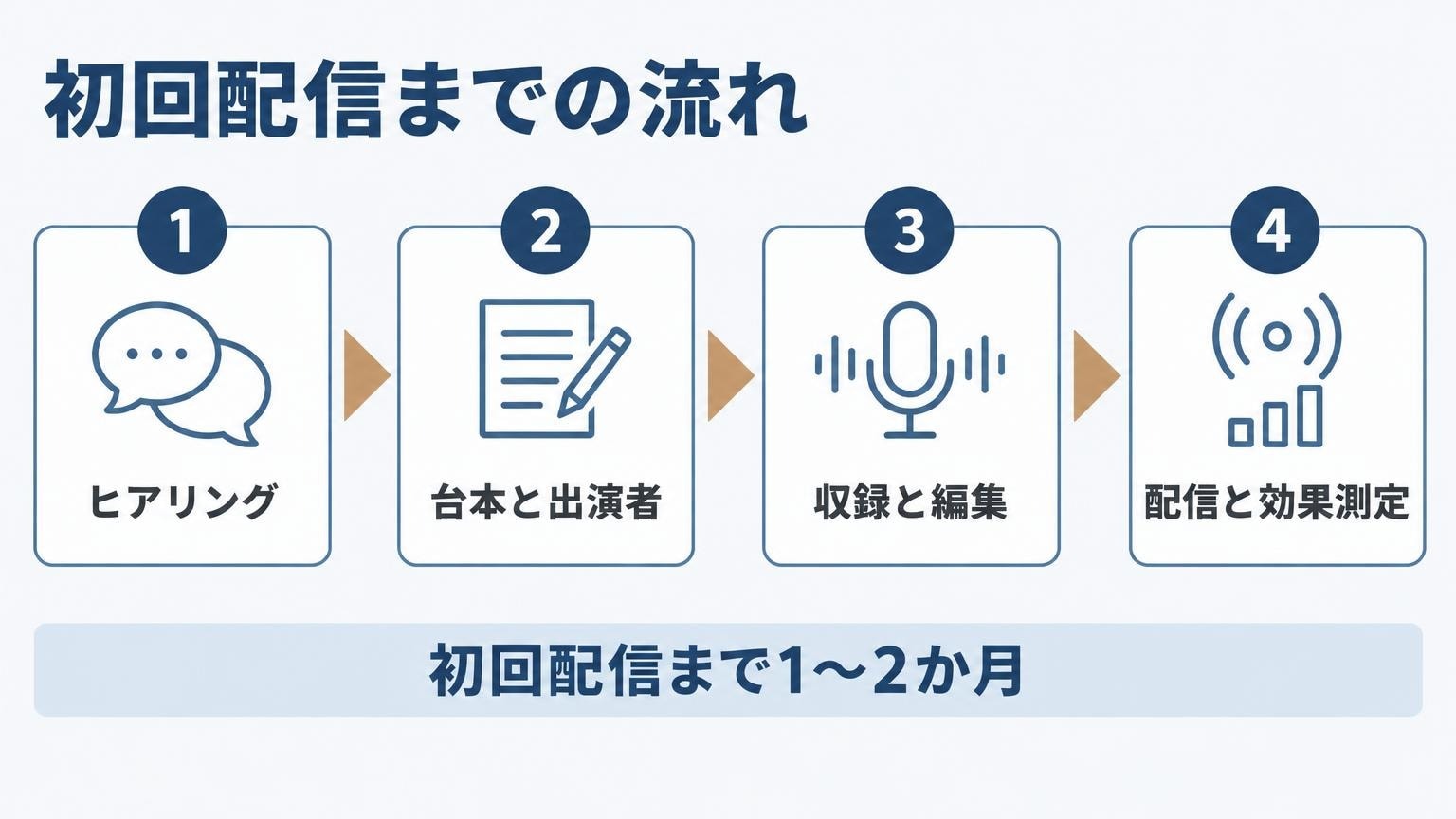 ポッドキャスト制作を依頼してから初回配信までの流れと期間