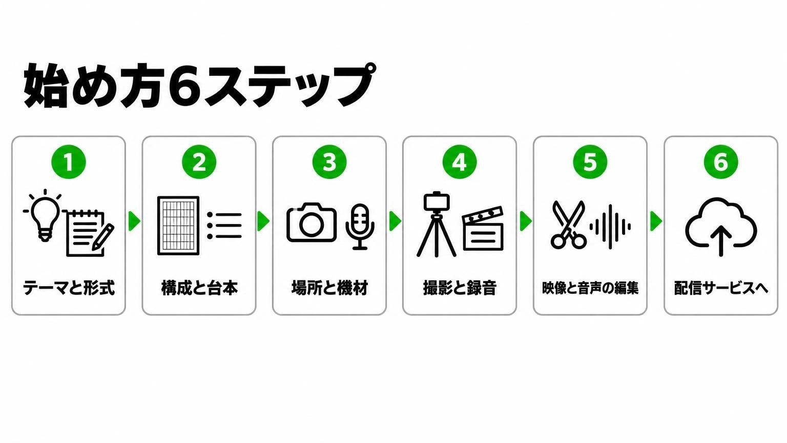 ビデオポッドキャストの始め方6ステップと必要な機材